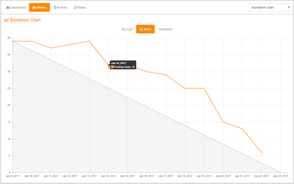 Dev Diary 24 – Burn, chart, burn